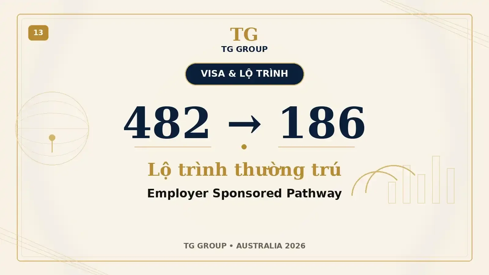 Visa 482 Skills in Demand (SID) Úc là gì? Điều kiện, phí Chính phủ và lộ trình 2026